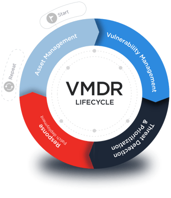 VMDR Lifecycle diagram